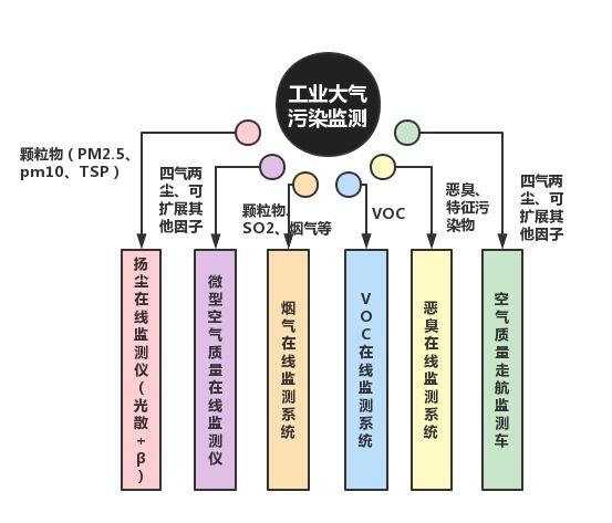 工业大气污染严峻形势下的环境监测 重要突破口与大气污染监测实践